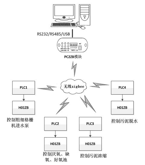 國(guó)產(chǎn)PLC—Haiwell（海為）PLC Zigbee無(wú)線組網(wǎng)在污水處理廠上的應(yīng)用2.png